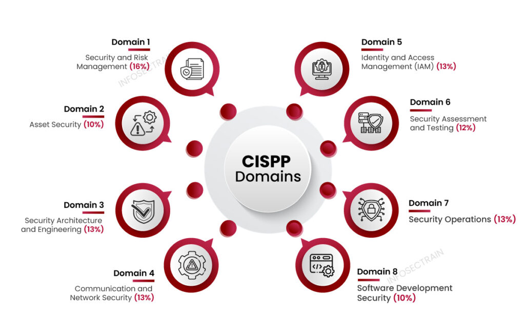 ارزیابی امنیت شبکه با استفاده از چارچوب CISSP